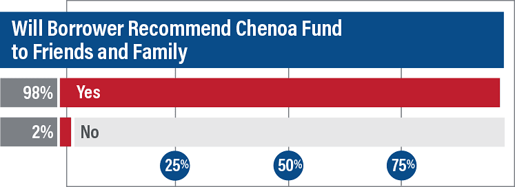 Survey Will Borrowers Recommend to Friend 1