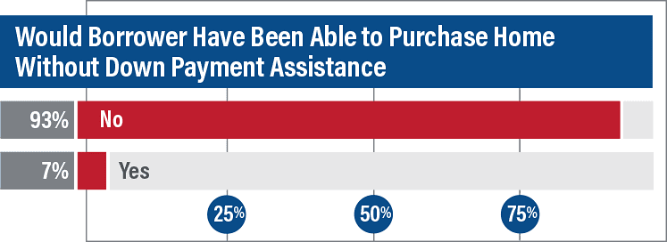 Survey Would Home Owners Been Able to Buy Home 2